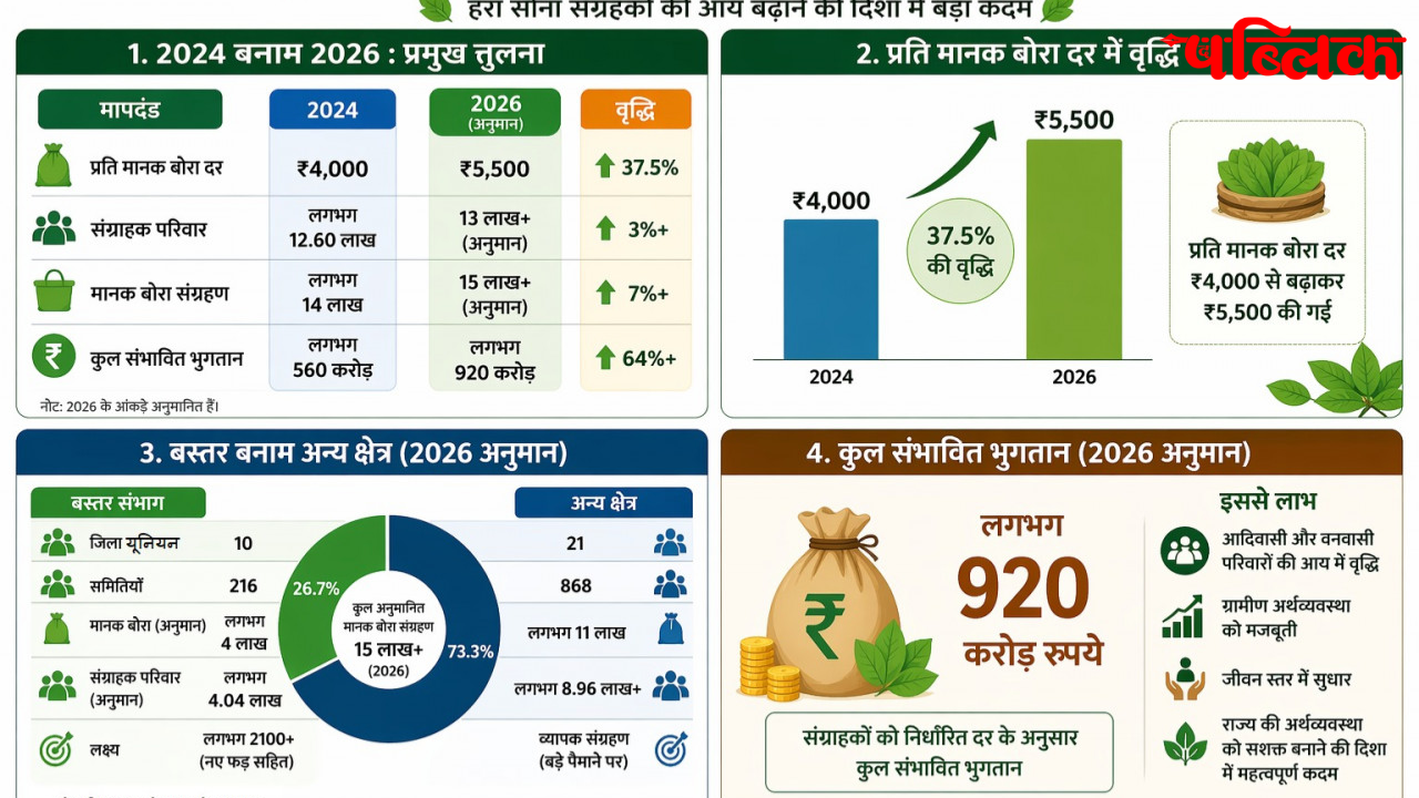 Tendu patta price increase